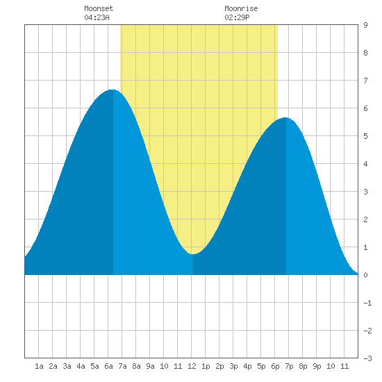 Johns Island tide chart for Tuesday, February 23, 2021