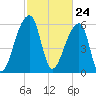 Johns Island tide chart for Wednesday, February 24, 2021