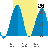 Johns Island tide chart for Friday, February 26, 2021