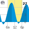 Johns Island tide chart for Saturday, February 27, 2021