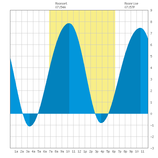 Johns Island tide chart for Sunday, February 28, 2021