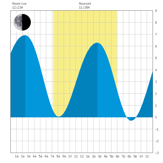Johns Island tide chart for Thursday, February 4, 2021