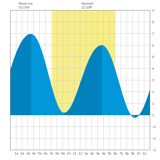 Johns Island tide chart for Friday, February 5, 2021
