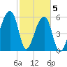 Johns Island tide chart for Friday, February 5, 2021
