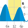 Johns Island tide chart for Saturday, February 6, 2021
