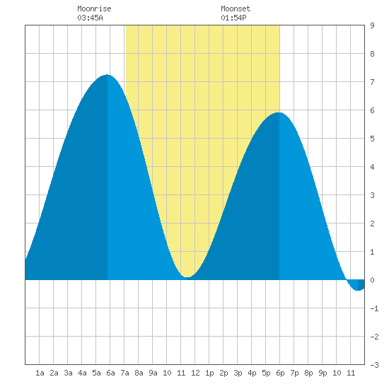 Johns Island tide chart for Sunday, February 7, 2021