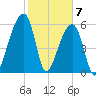 Johns Island tide chart for Sunday, February 7, 2021