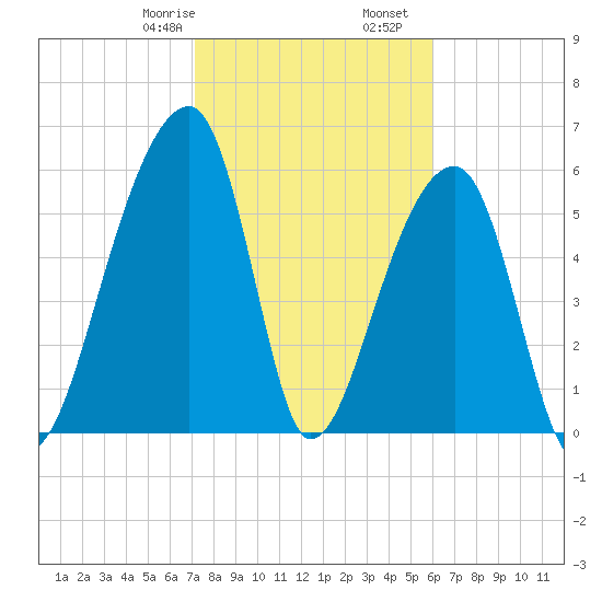 Johns Island tide chart for Monday, February 8, 2021