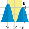 Johns Island tide chart for Monday, February 8, 2021