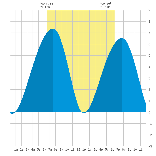 Johns Island tide chart for Wednesday, March 10, 2021