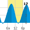 Johns Island tide chart for Friday, March 12, 2021