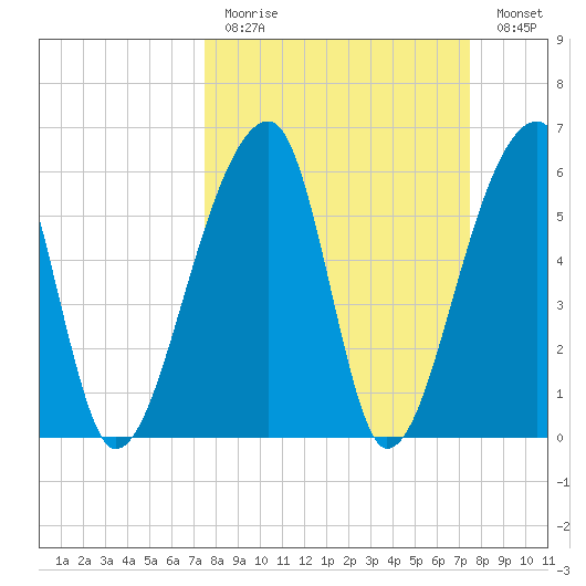 Johns Island tide chart for Sunday, March 14, 2021