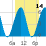 Johns Island tide chart for Sunday, March 14, 2021
