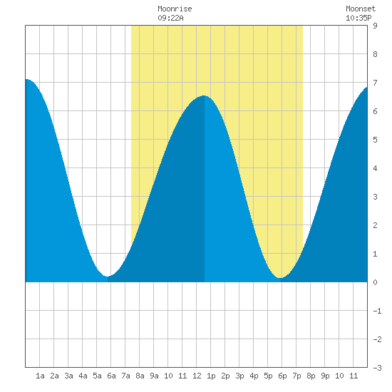 Johns Island tide chart for Tuesday, March 16, 2021