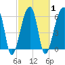 Johns Island tide chart for Monday, March 1, 2021