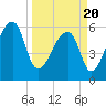 Johns Island tide chart for Saturday, March 20, 2021