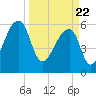 Johns Island tide chart for Monday, March 22, 2021