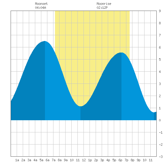 Johns Island tide chart for Tuesday, March 23, 2021