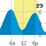 Johns Island tide chart for Tuesday, March 23, 2021