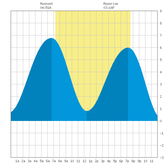 Johns Island tide chart for Wednesday, March 24, 2021