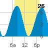 Johns Island tide chart for Friday, March 26, 2021