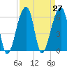 Johns Island tide chart for Saturday, March 27, 2021