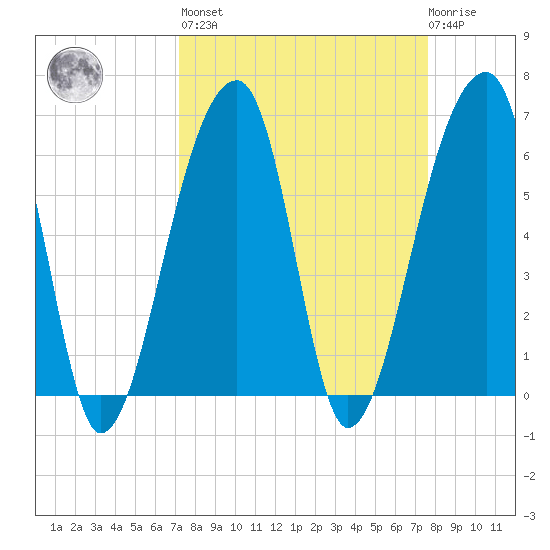 Johns Island tide chart for Sunday, March 28, 2021