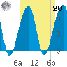 Johns Island tide chart for Sunday, March 28, 2021