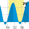 Johns Island tide chart for Monday, March 29, 2021