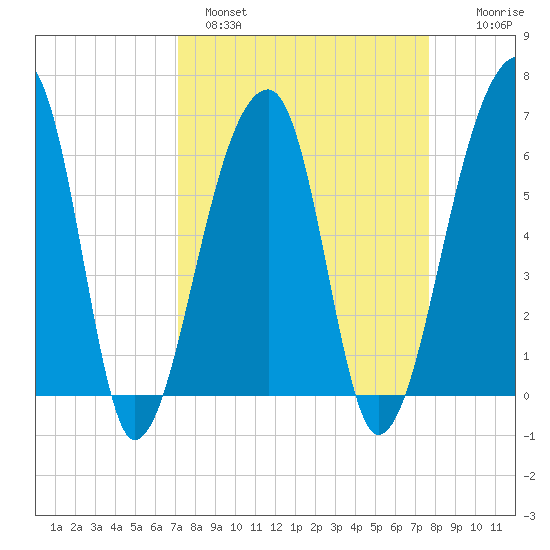 Johns Island tide chart for Tuesday, March 30, 2021