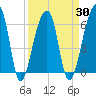 Johns Island tide chart for Tuesday, March 30, 2021