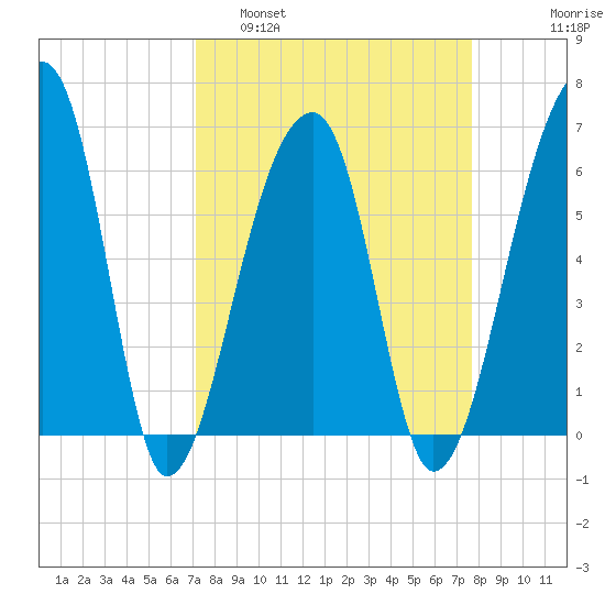 Johns Island tide chart for Wednesday, March 31, 2021