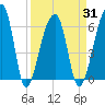 Johns Island tide chart for Wednesday, March 31, 2021