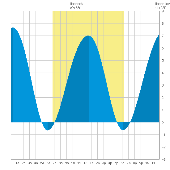 Johns Island tide chart for Wednesday, March 3, 2021