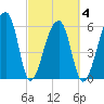 Johns Island tide chart for Thursday, March 4, 2021