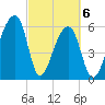 Johns Island tide chart for Saturday, March 6, 2021