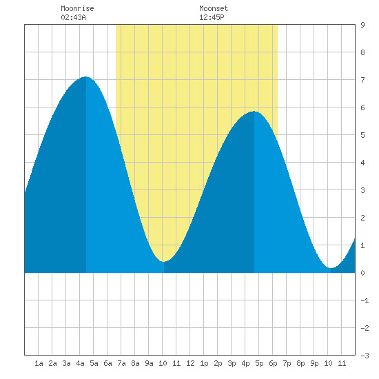 Johns Island tide chart for Sunday, March 7, 2021