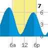 Johns Island tide chart for Sunday, March 7, 2021