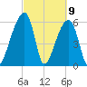 Johns Island tide chart for Tuesday, March 9, 2021