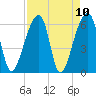 Johns Island tide chart for Saturday, April 10, 2021