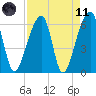 Johns Island tide chart for Sunday, April 11, 2021