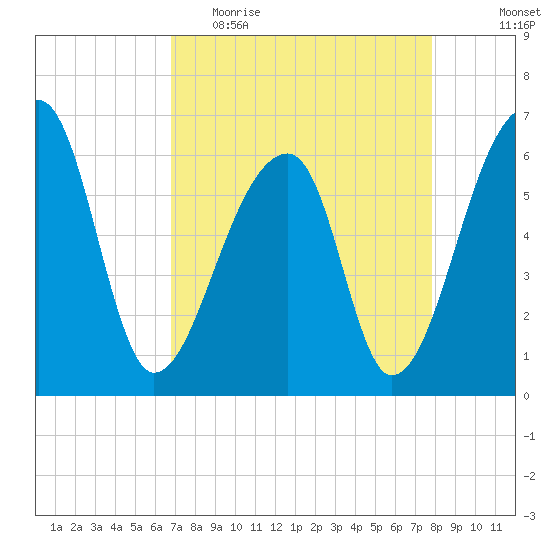 Johns Island tide chart for Thursday, April 15, 2021
