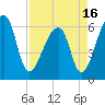 Johns Island tide chart for Friday, April 16, 2021