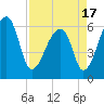Johns Island tide chart for Saturday, April 17, 2021