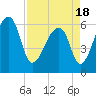 Johns Island tide chart for Sunday, April 18, 2021