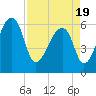 Johns Island tide chart for Monday, April 19, 2021