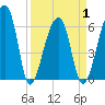 Johns Island tide chart for Thursday, April 1, 2021