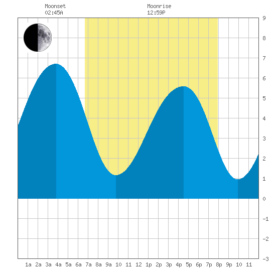 Johns Island tide chart for Tuesday, April 20, 2021