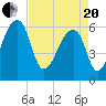 Johns Island tide chart for Tuesday, April 20, 2021