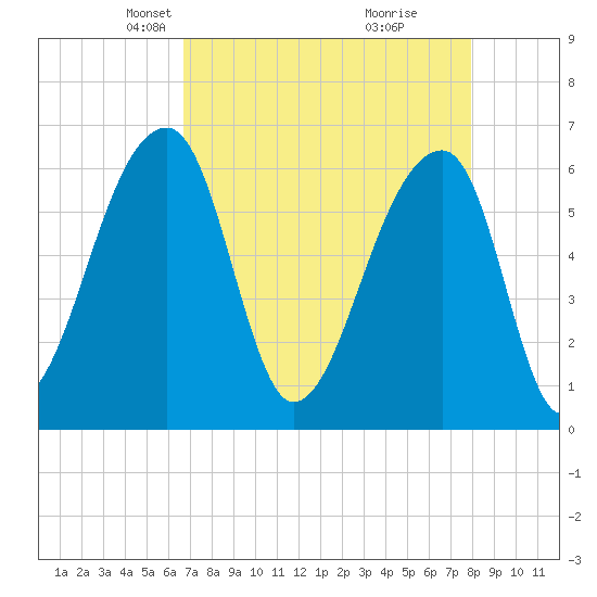 Johns Island tide chart for Thursday, April 22, 2021